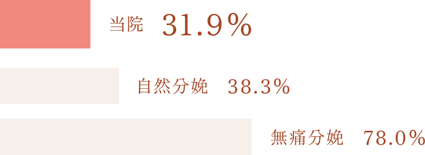 陣痛促進剤使用率 当院 31.9% 自然分娩 38.3% 無痛分娩 78.0%