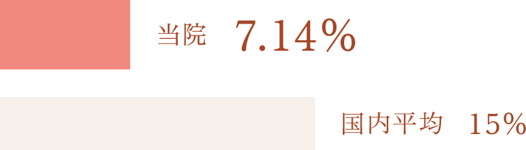 帝王切開率 当院 7.14% 国内平均 15%