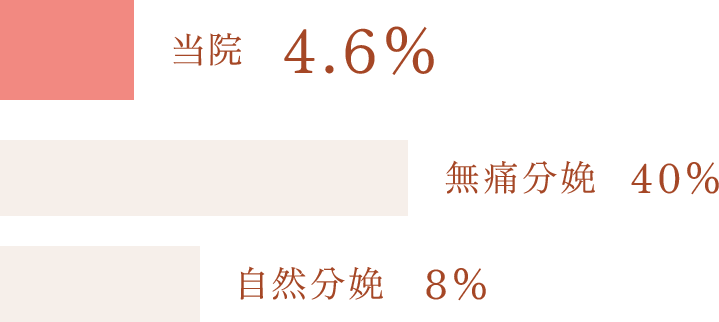 吸引分娩率 当院 4.6% 国内平均 40% 自然分娩 8%