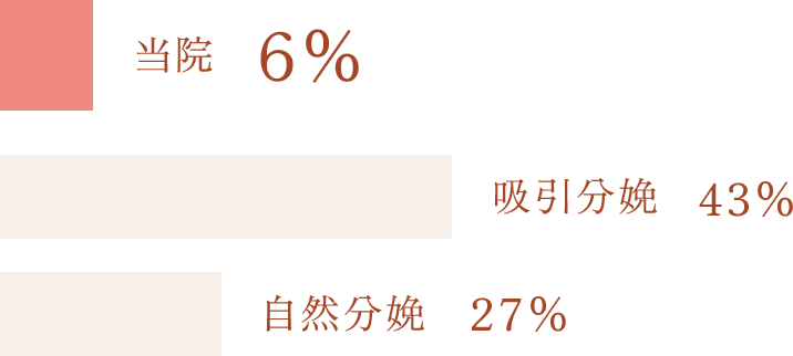 当院 6% 吸引分娩 43% 自然分娩 27%