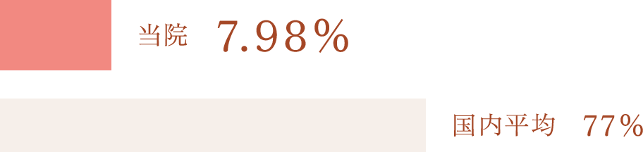当院 7.98% 国内平均 77%
