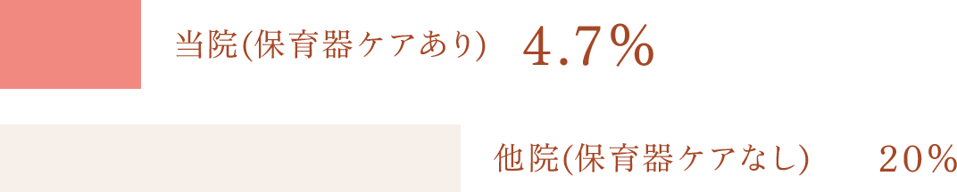 当院(保育器ケアあり) 5% 国他院(保育器ケアなし) 20%